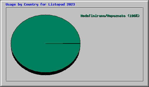 Usage by Country for Listopad 2023