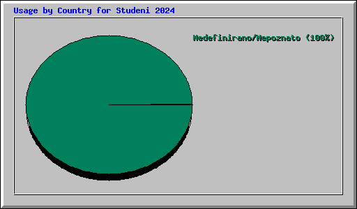 Usage by Country for Studeni 2024
