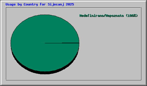 Usage by Country for Sijecanj 2025