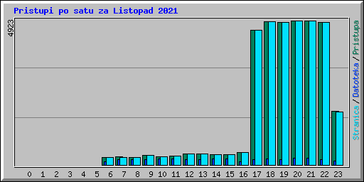 Pristupi po satu za Listopad 2021