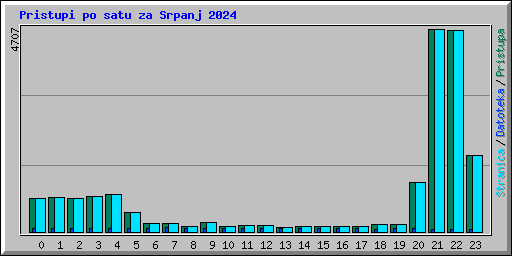Pristupi po satu za Srpanj 2024