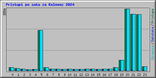 Pristupi po satu za Kolovoz 2024