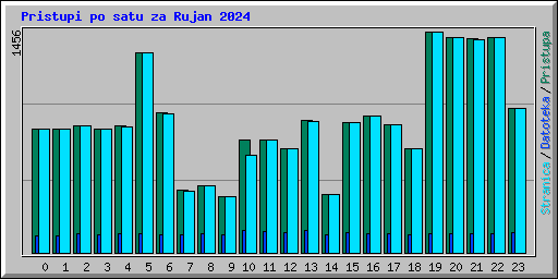 Pristupi po satu za Rujan 2024