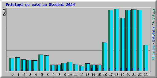 Pristupi po satu za Studeni 2024