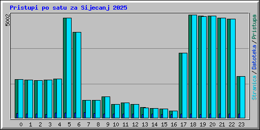 Pristupi po satu za Sijecanj 2025