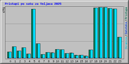 Pristupi po satu za Veljaca 2025
