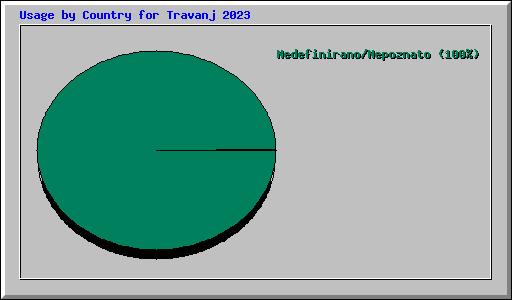 Usage by Country for Travanj 2023