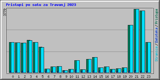 Pristupi po satu za Travanj 2023